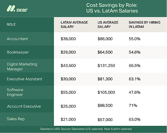 Table listing cost savings by role in US vs. LatAm salaries.