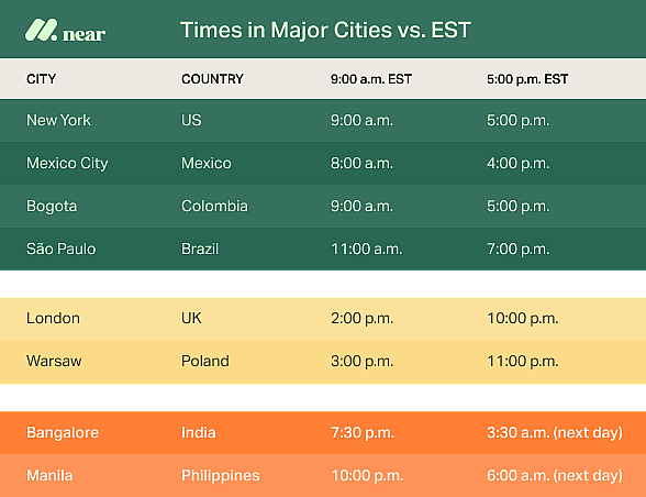 Times in major cities versus EST.