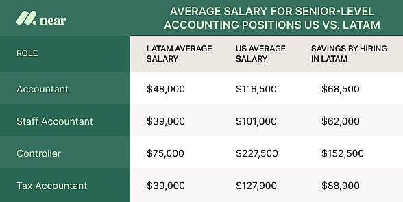 Table listing roles and the average salary for senior-level accounting positions in US vs. LatAm.