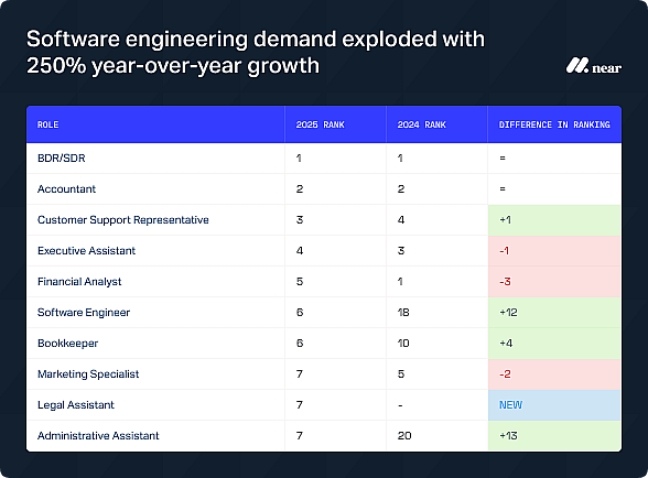A data table listing roles and their 2024 and 2025 rank in demand. Software engineering saw demand with 250% year-over-year growth.