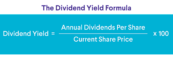 Graphic showing equation for dividend yield.