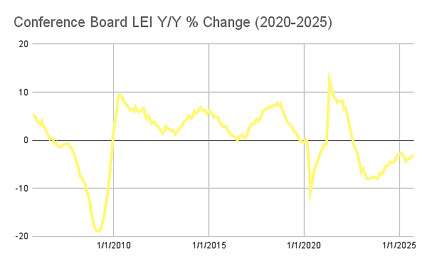 Chart showing percent change in Conference Board LEI year over year between 2020-2025.