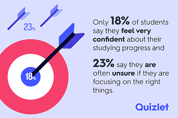 An infographic reporting that only 18% of students say they feel very confident about their studying progress and 23% are often unsure if they are focusing on the right things.