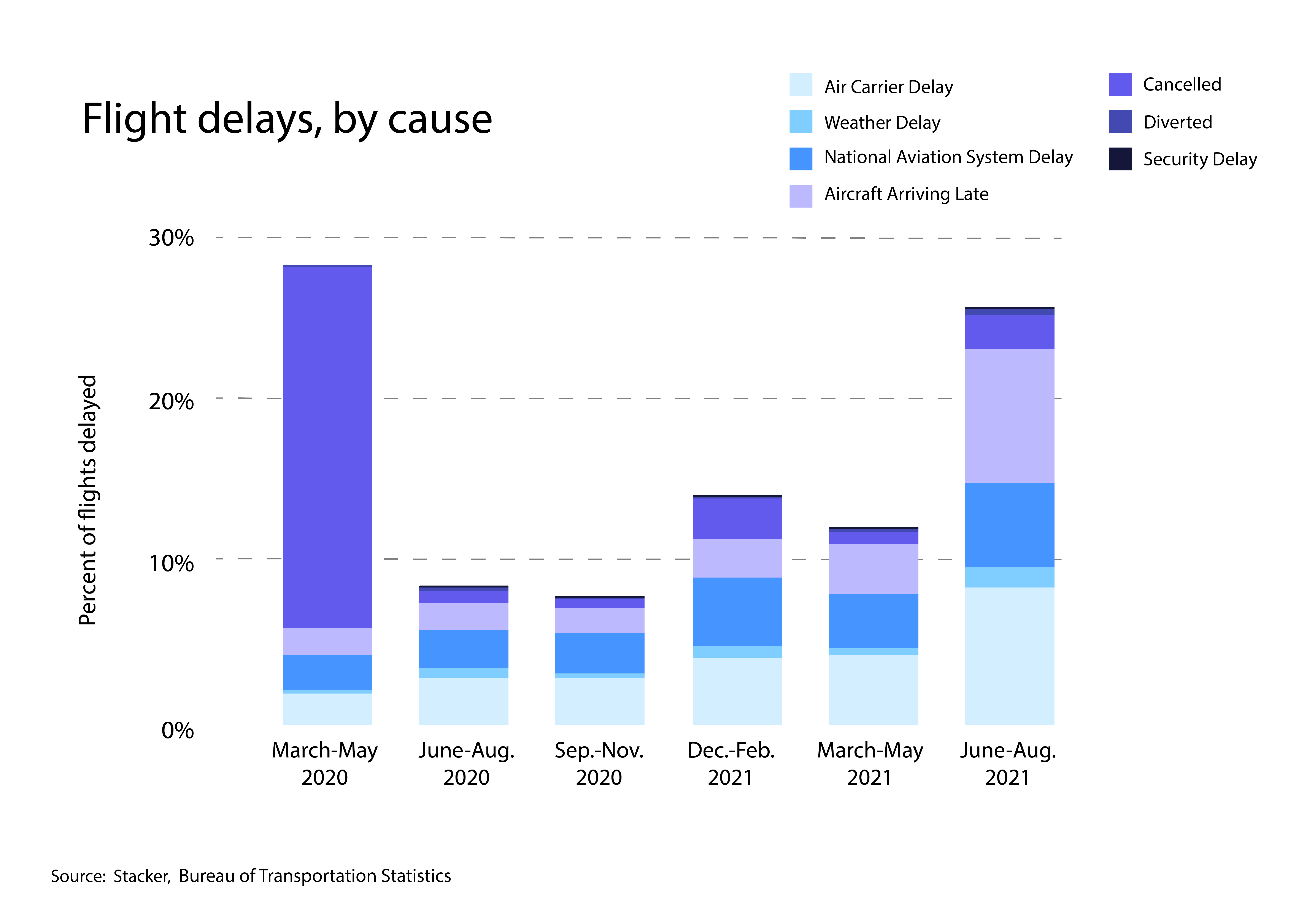 Airlines are struggling to keep up with the renewed demand