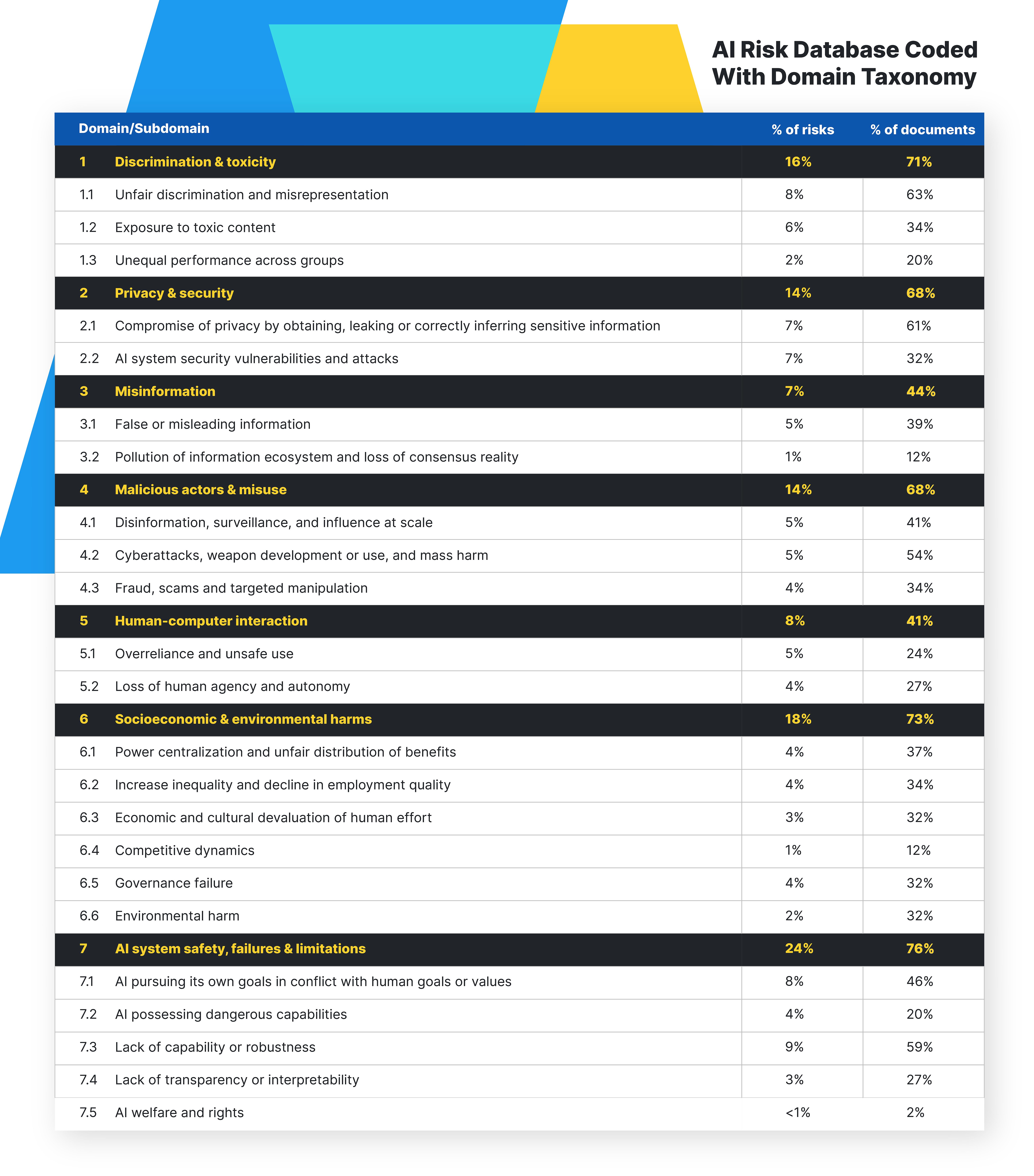 Table showing AI risk database coded within domain taxonomy.