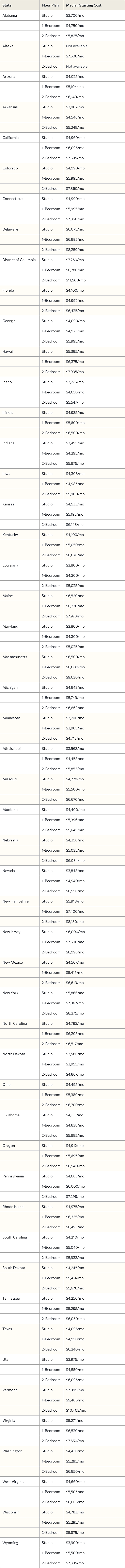 Table listing median starting costs of assisted living per state.