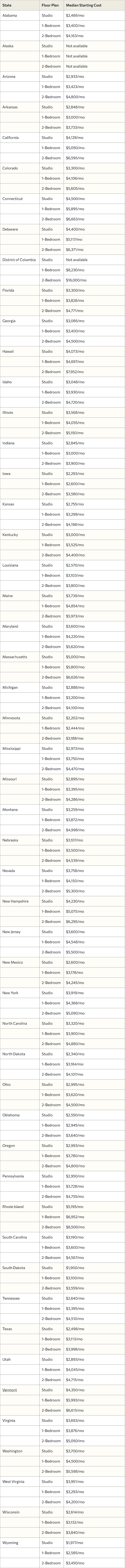 Table listing median starting costs of independent living per state.