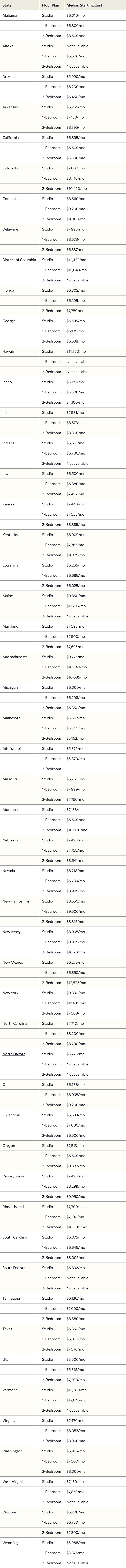 Table listing median starting costs of memory care per state.