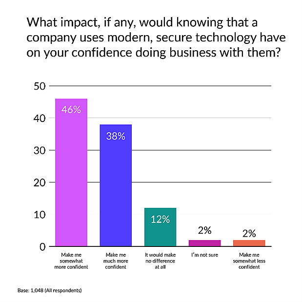 A data bar chart showing survey results to how a company's usage of modern and secure technology impacts consumers' confidence in doing business with them.