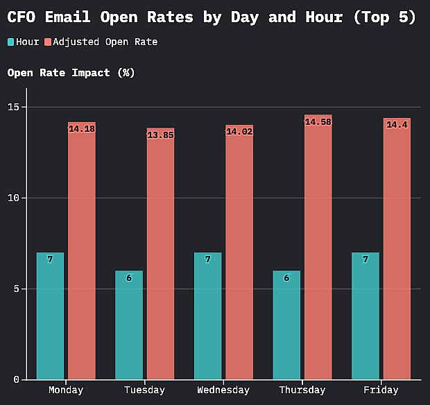 Data chart showing the hours CFO emails are opened.
