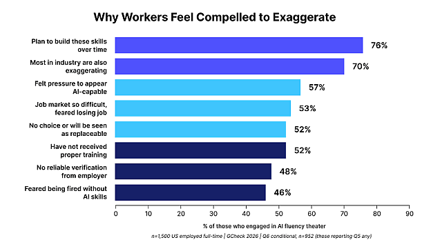 A data bar chart showing the top reasons why workers feel compelled to exaggerate.
