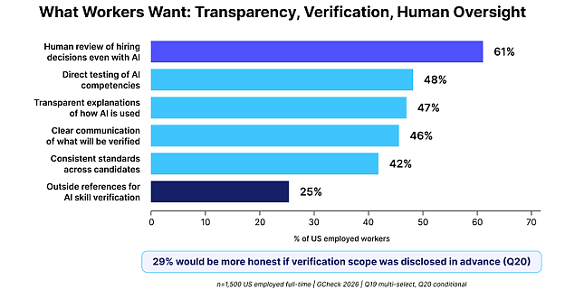 A data bar chart showing the top wants of workers (transparency, verification, human oversight).