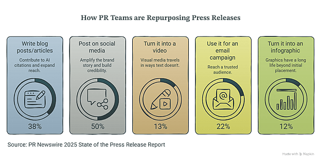 An infographic showing different ways PR teams are repurposing press releases.