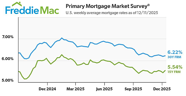 A line graph showing how the U.S. weekly average mortgage rates have changed from late 2023 to December 2025.