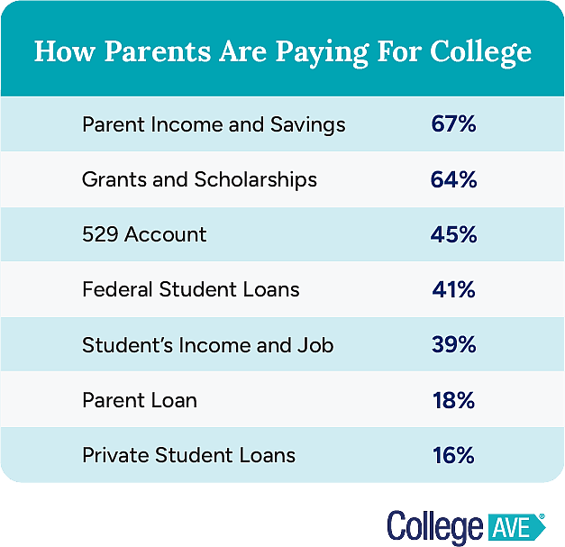 A table listing the top methods used by parents on paying for college per school year.
