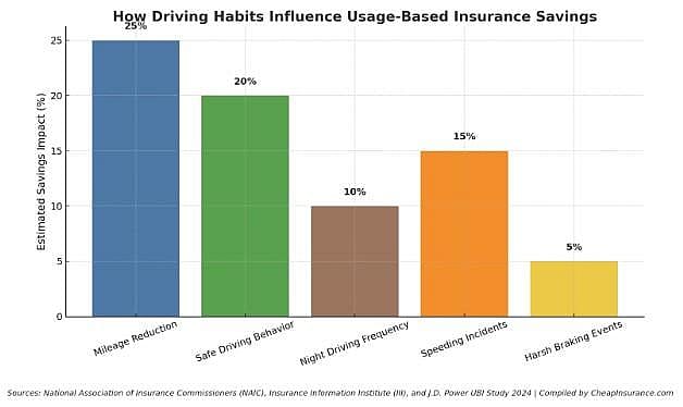 A data chart showing estimated savings impact in percentage how driving habits influence usage-based insurance savings.