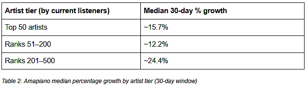 A table showing the Amapiano median percentage growth by artist tier for 30 days.