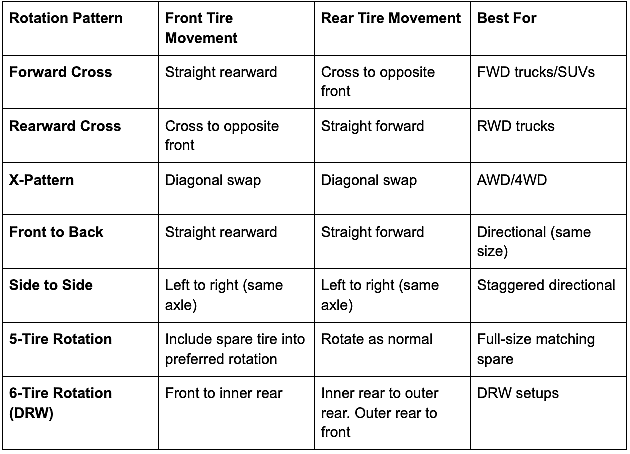 Table listing rotation patterns, their front and rear tire movements and what they are best for.
