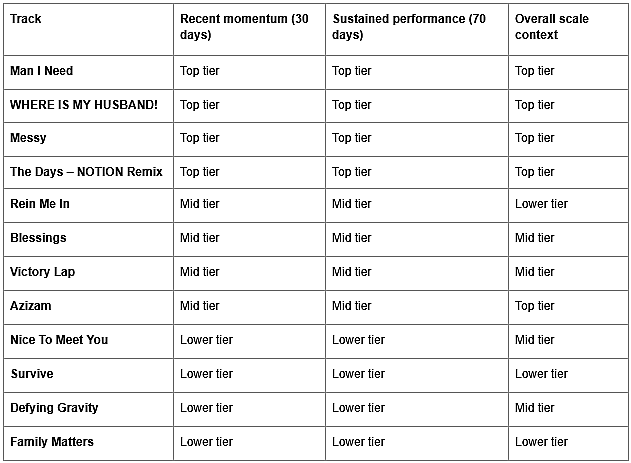 Table listing the top leading tracks for Song of the Year.