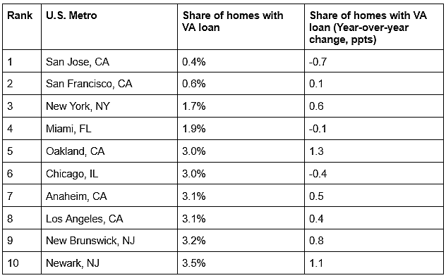 Table showing ten cities and percentage of mortgaged homebuyers who used a VA loan and also the year-over-year change.