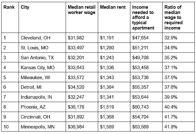 A table listing the top 10 most affordable cities for retail workers looking to rent.