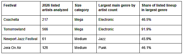 A table comparing four music festivals by artists, sizes, genres, and lineups.