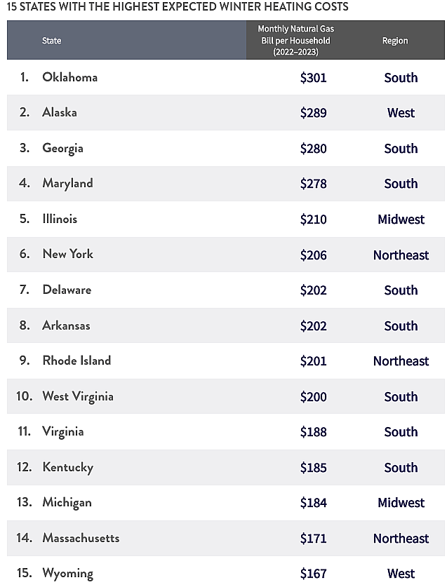 A table showing 15 states with the highest expected winter heating costs