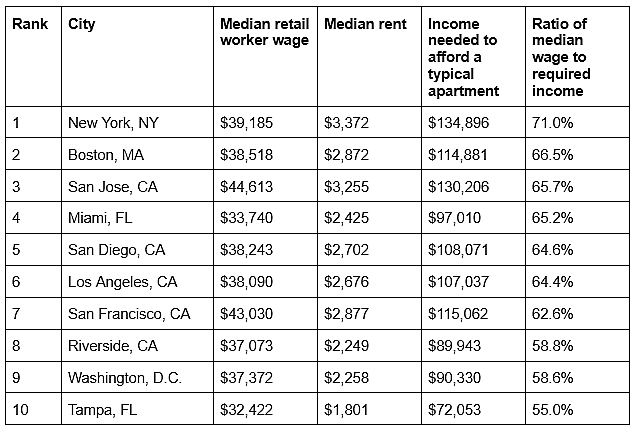 A table listing the top 10 least affordable cities for retail workers looking to rent.