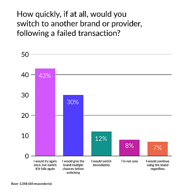 A data bar chart showing survey results to how quickly would consumers switch to another brand or provider following a failed transaction.