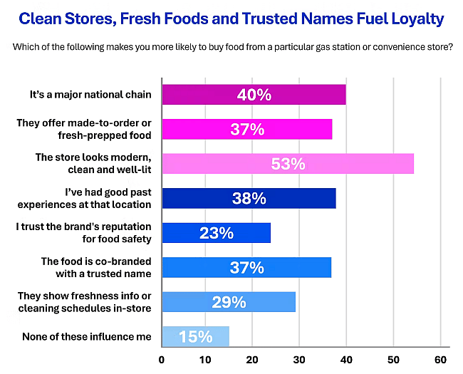 Data chart showing which factors makes consumers more likely to buy food from a particular gas station or convenience store.