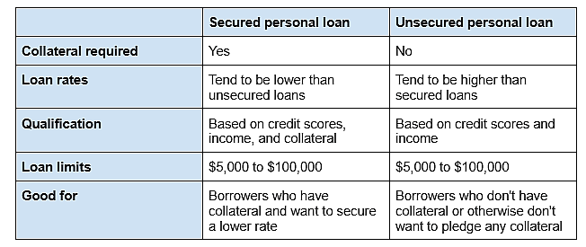Table comparing secured vs. unsecured personal loans.