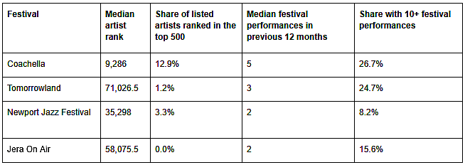 A table comparing four music festivals by artist ranks, performances, and shares.