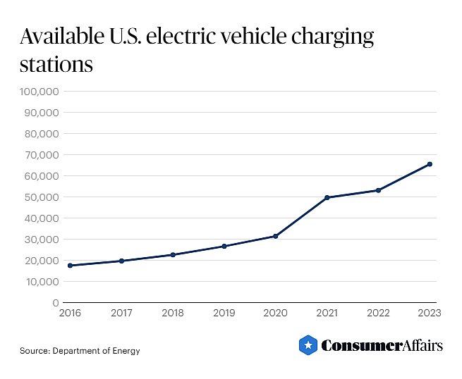 Graph showing available U.S. electric vehicle charging stations.