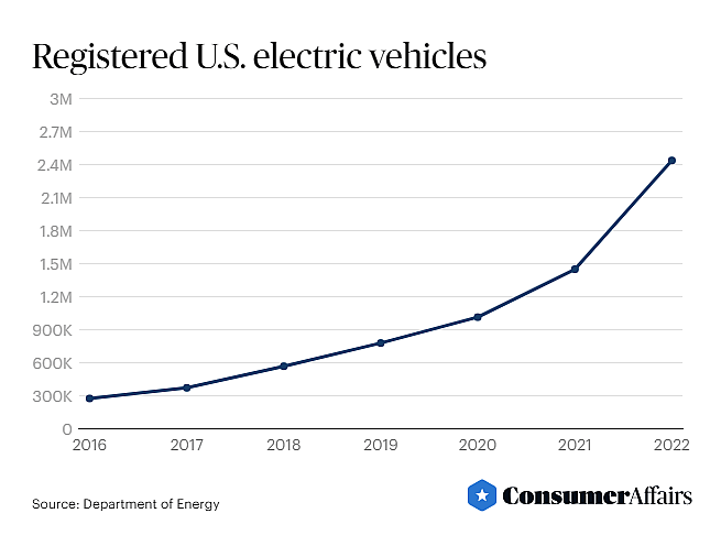 Graph showing registered U.S. electric vehicles.