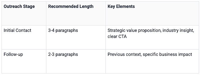 Table listing the outreach stage and its recommended length and key elements.