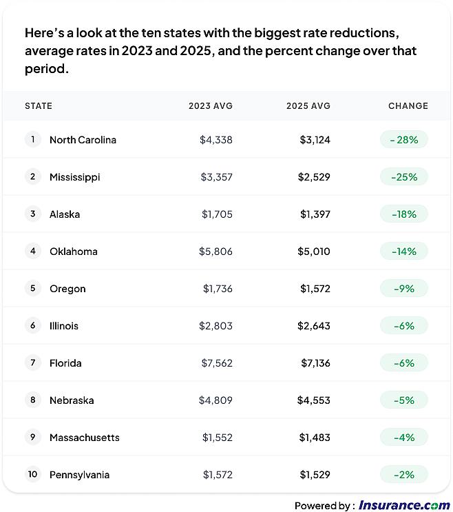 Table listing the top 10 states with the biggest rate reductions, average rates (2023 and 2025).