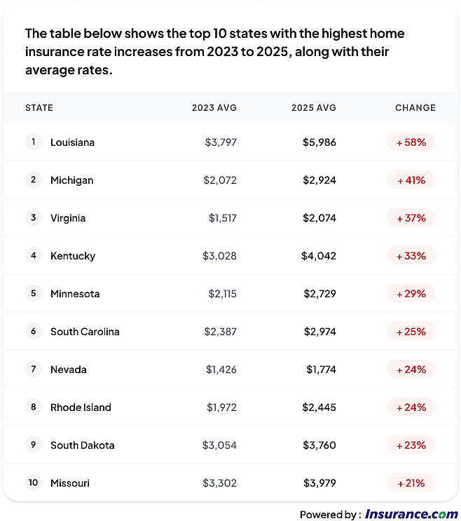 Table listing the top 10 states with the highest income insurance rate increases (2023-2025).
