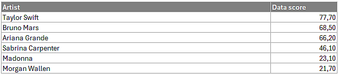 Table reporting data score for Artist of the Year.
