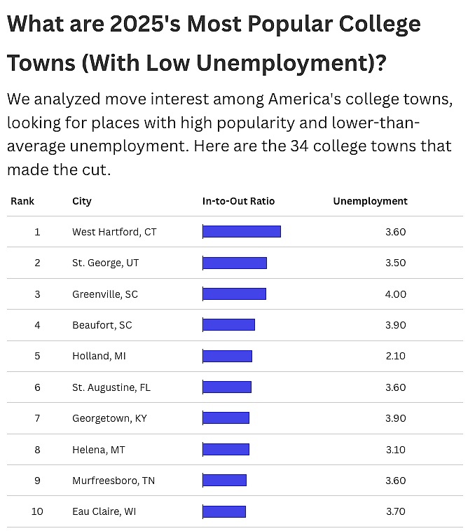 List of the top 10 most popular college towns with low unemployment.