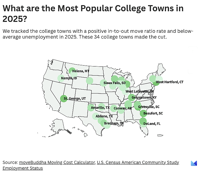 Data map of the US highlighting the most popular college towns in 2025.