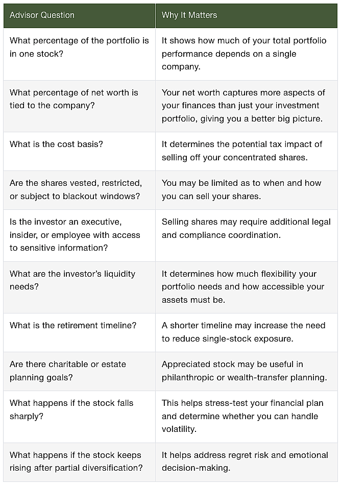 Table listing advisor questions and why it matters.