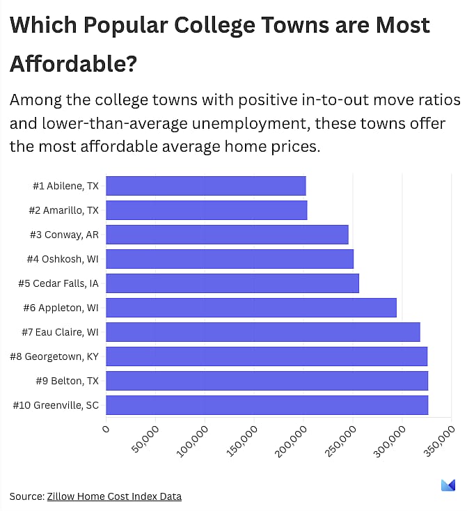 Data chart showing top 10 of the towns that offer the most affordable average home prices.