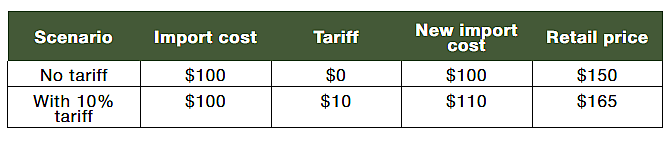 Table comparing no tariff and with 10% tariff scenarios and its costs.