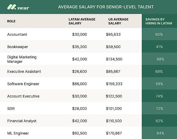 A table listing U.S. and Latin America's average salaries for senior level talents.