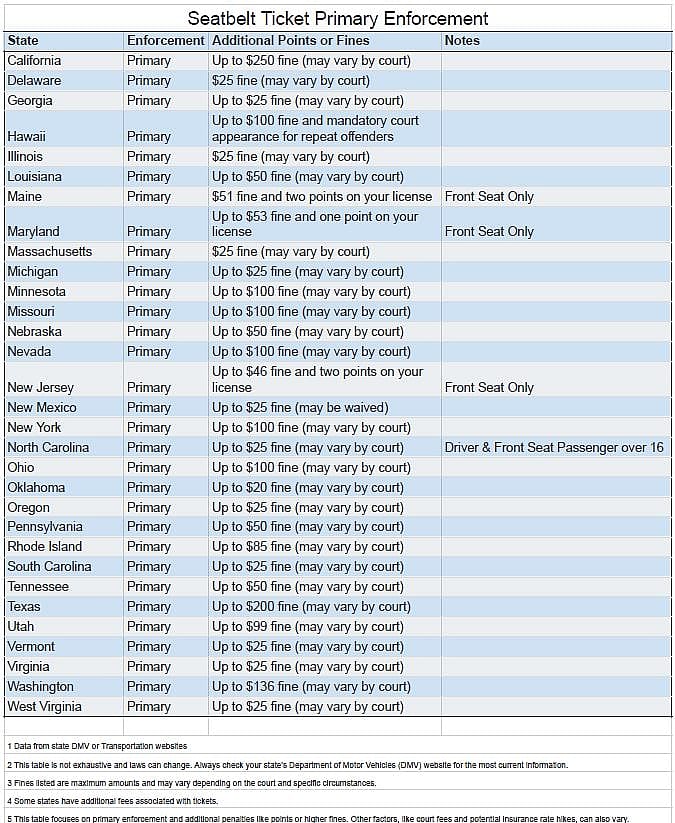 A table showing the "States with Primary Enforcement and Additional Penalties for Seat Belt Violations".
