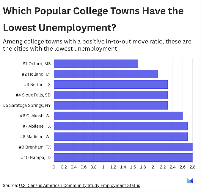 Data chart showing top 10 of the cities with the lowest unemployment among college towns with a positive in-to-out move ratio.