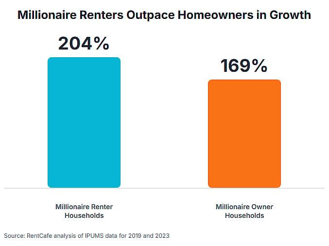 Millionaire renters outpace homeowners in growth.