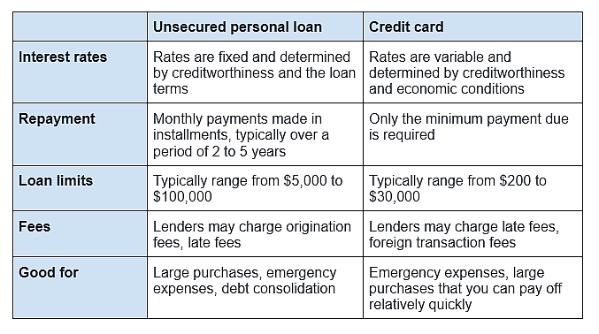 Table comparing unsecured personal loan vs. credit card by interest rates, repayment, loan limits, fees, and what it is good for.