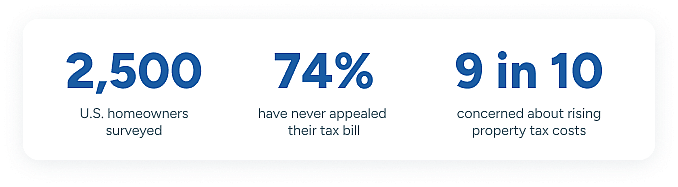 Key statistics resulting from a property tax survey among American homeowners in March 2026.