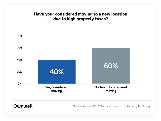 A chart showing how much homeowners considered moving to another location due to high property taxes.